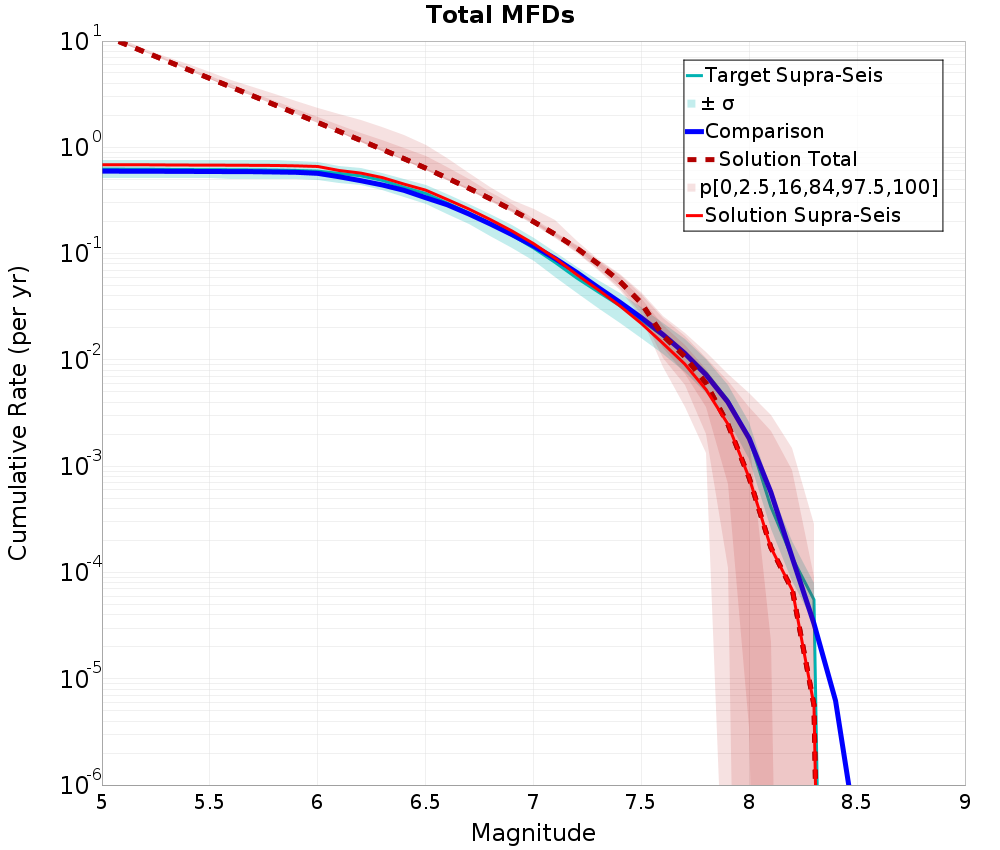 Cumulative Plot