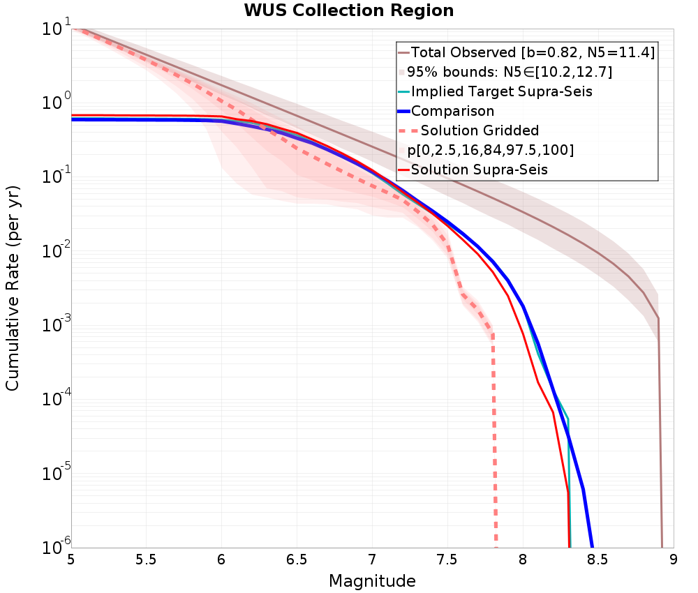 Cumulative Plot