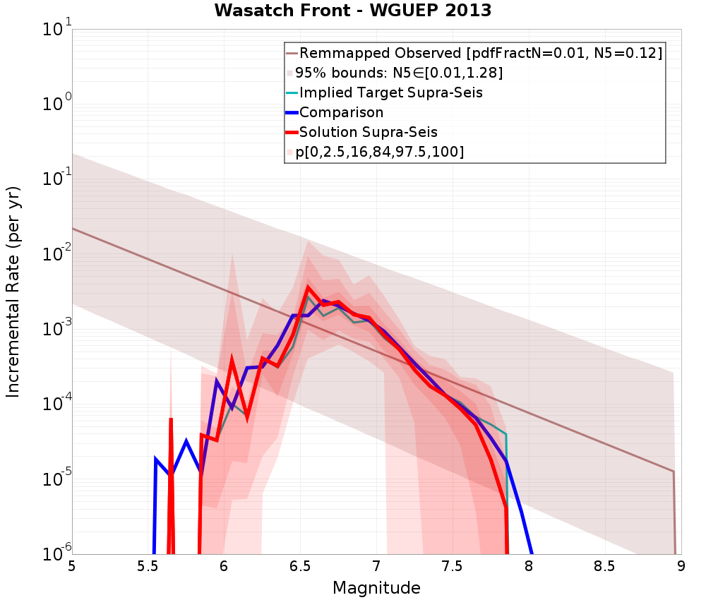 Incremental Plot