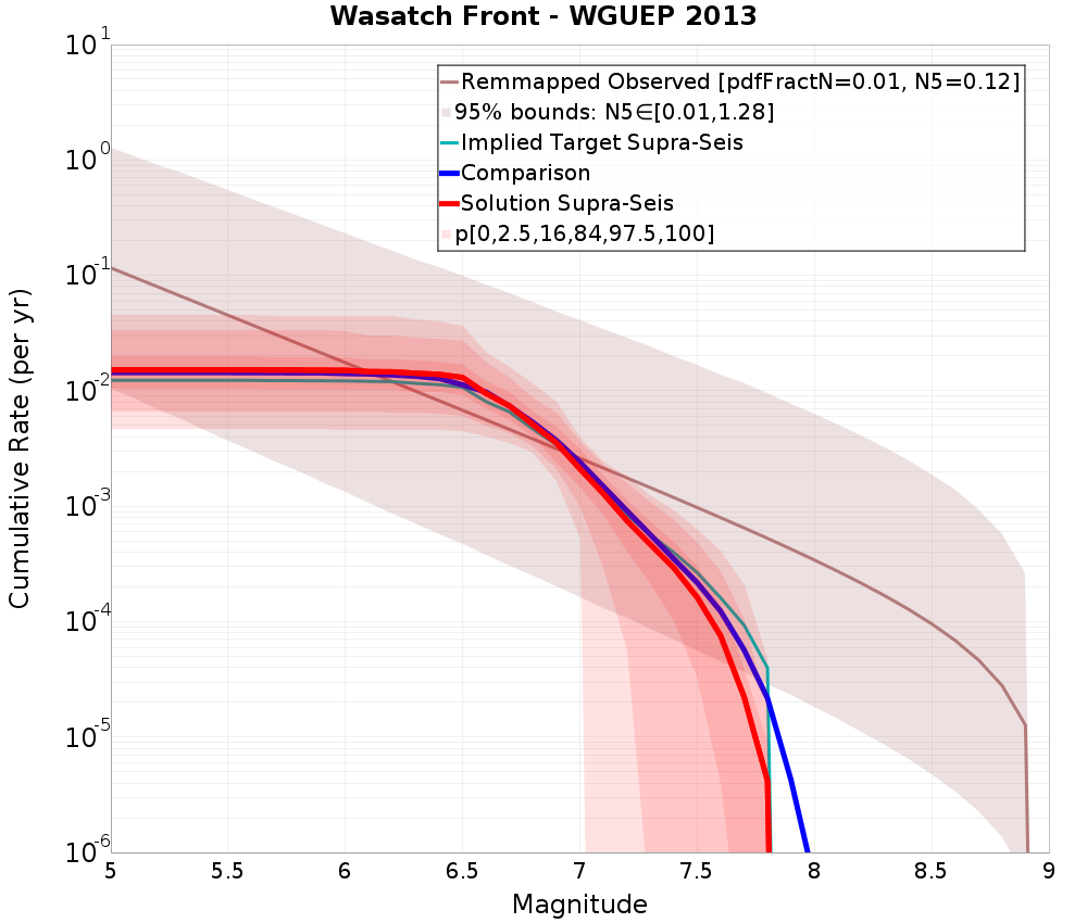 Cumulative Plot