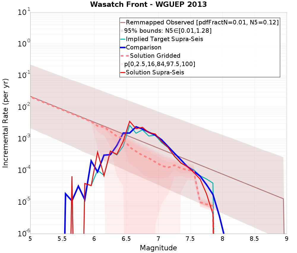 Incremental Plot