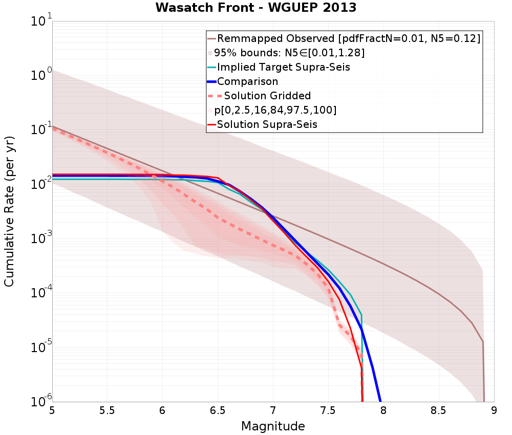 Cumulative Plot