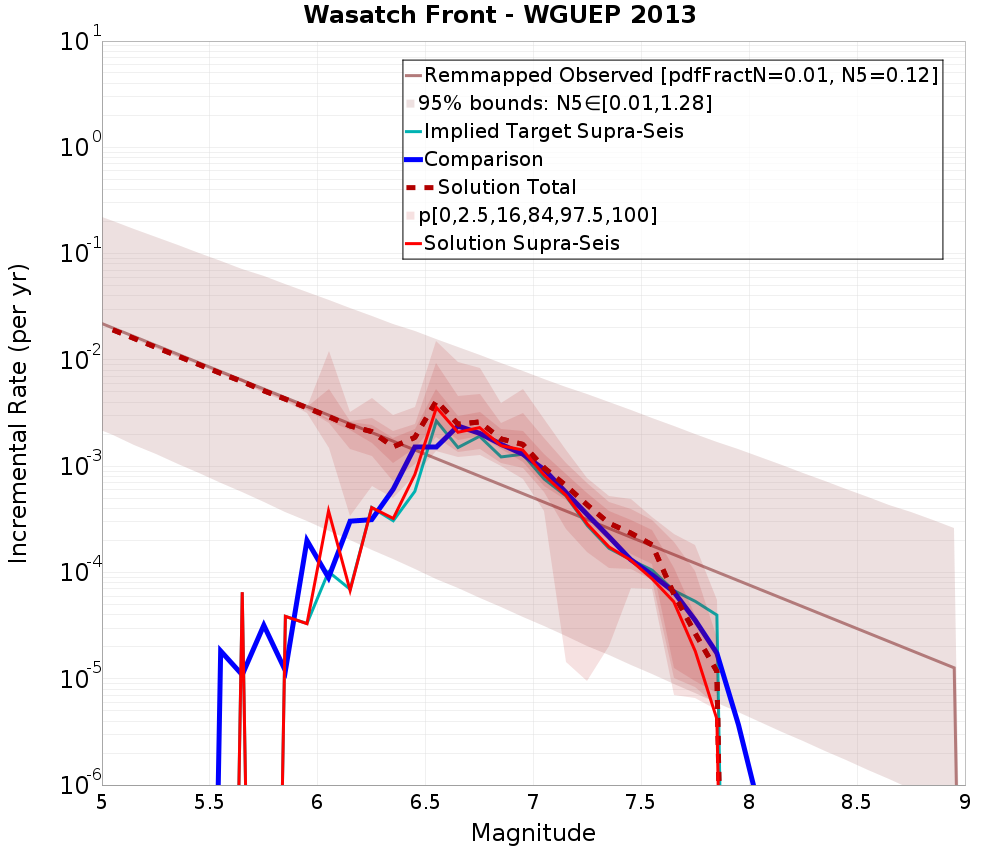 Incremental Plot