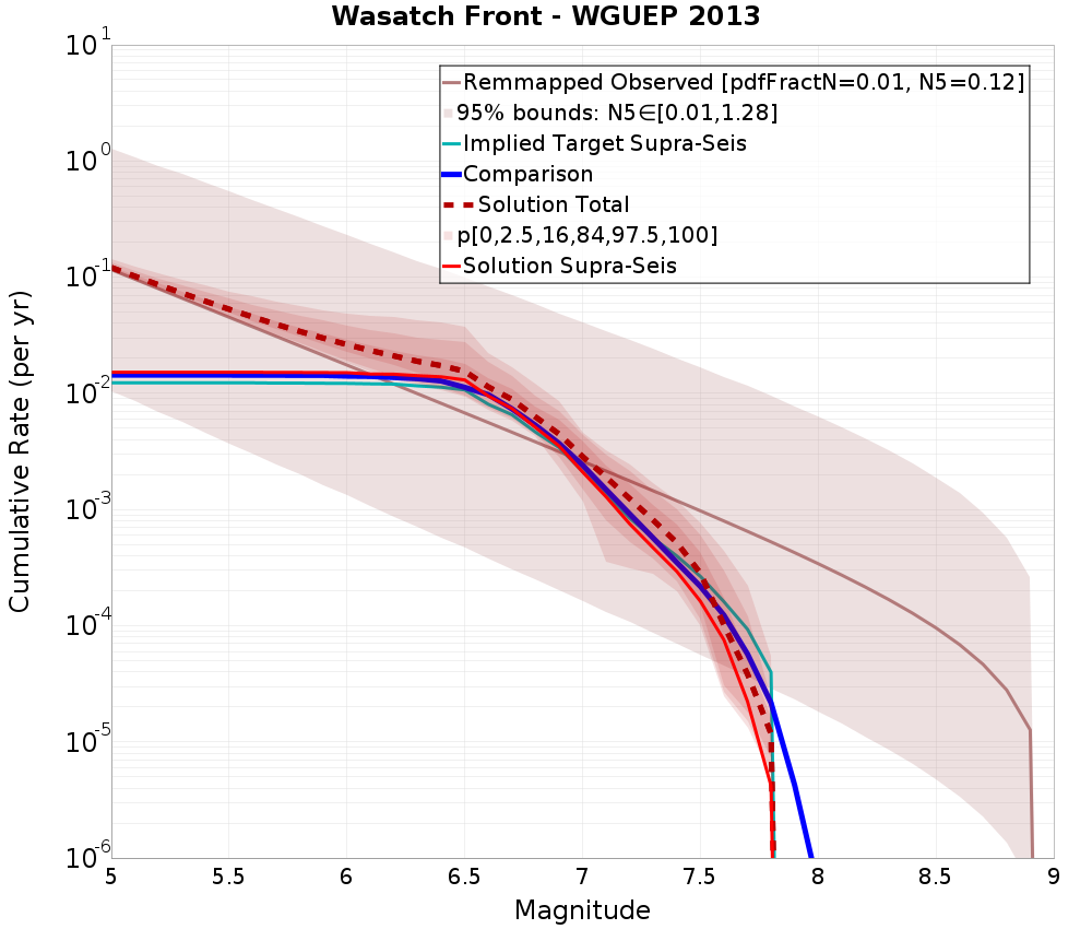 Cumulative Plot
