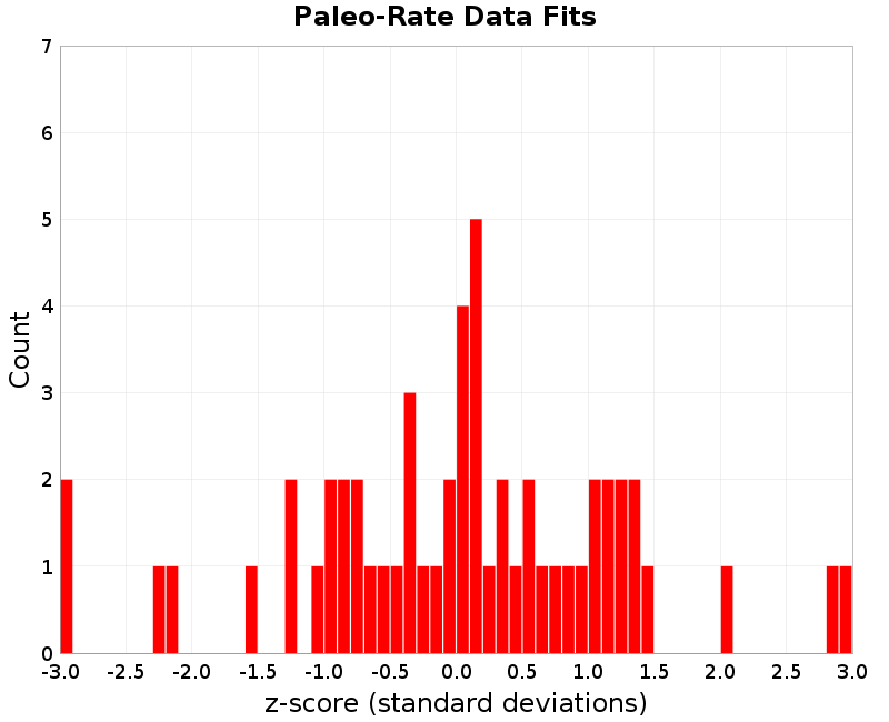 Paleo Data Fits