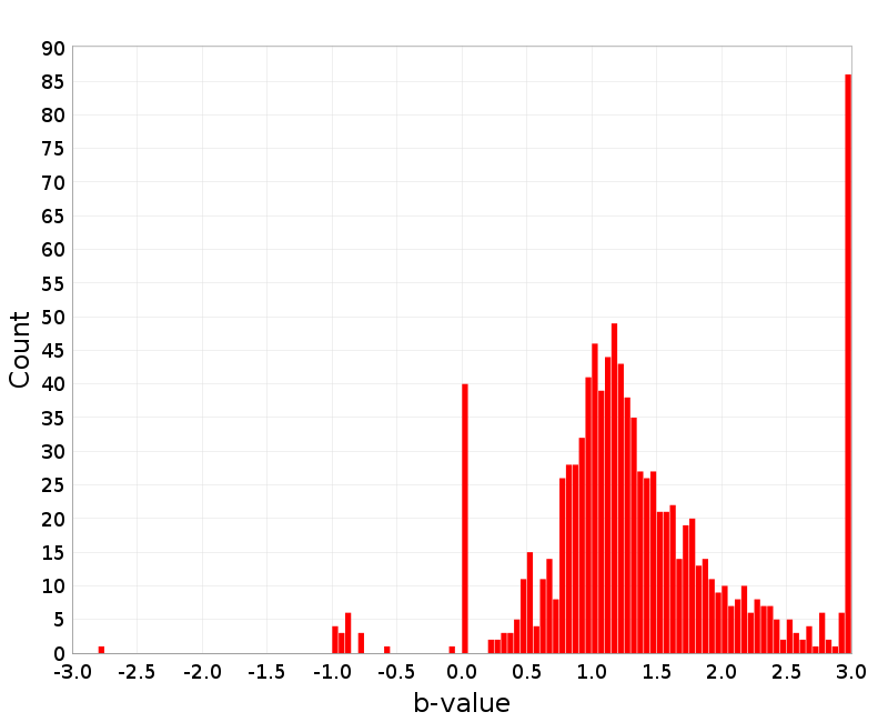 Histogram