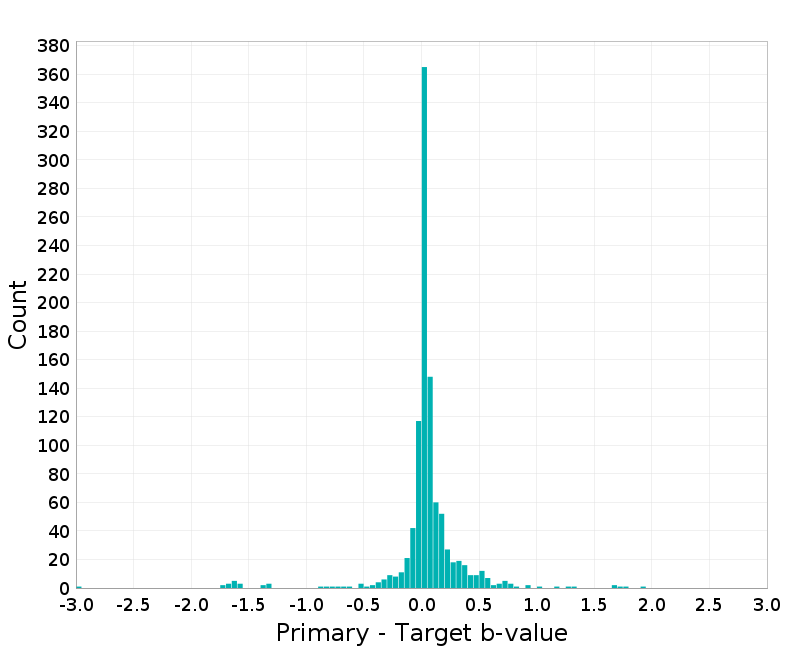 Histogram