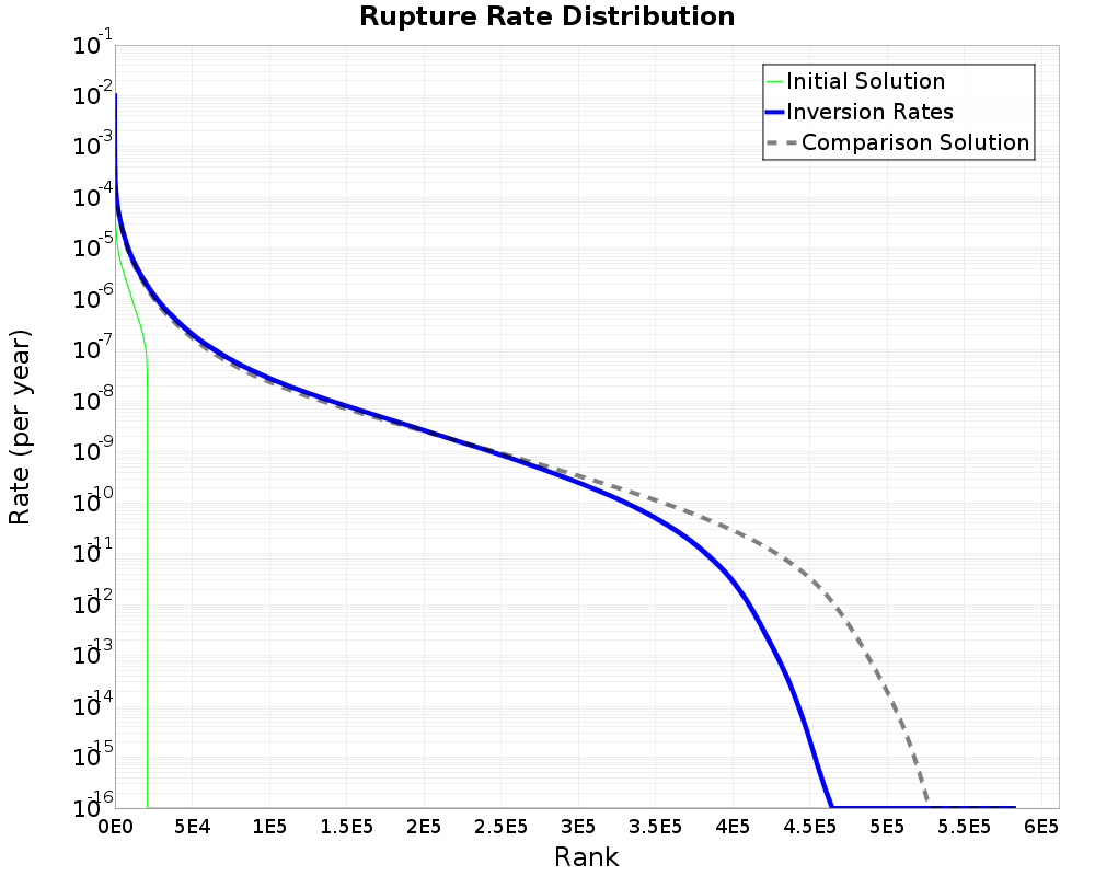 Rate Distribution