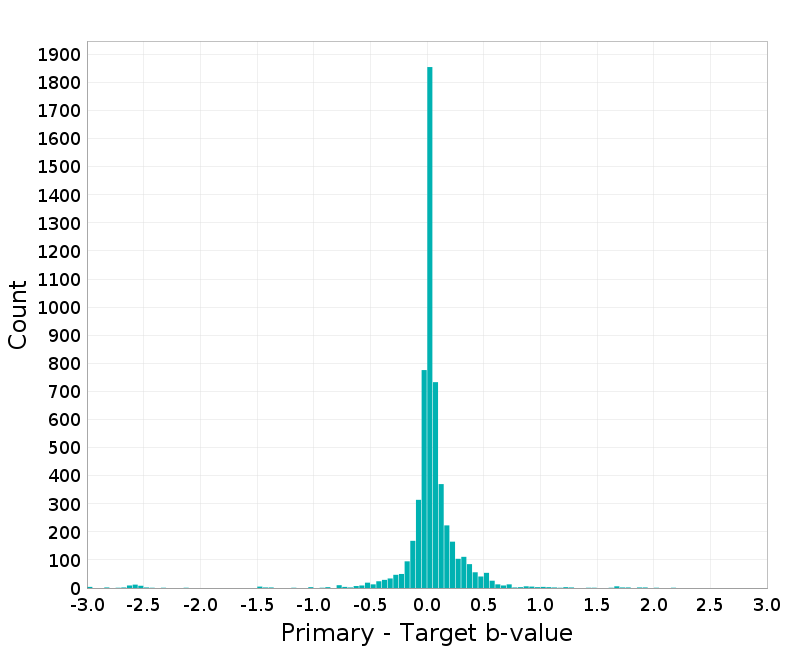 Histogram