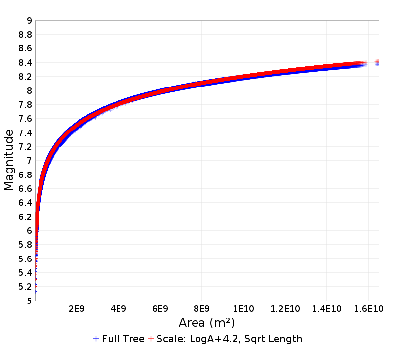 Mag/Area