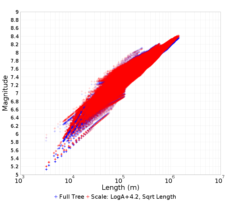 Mag/Length