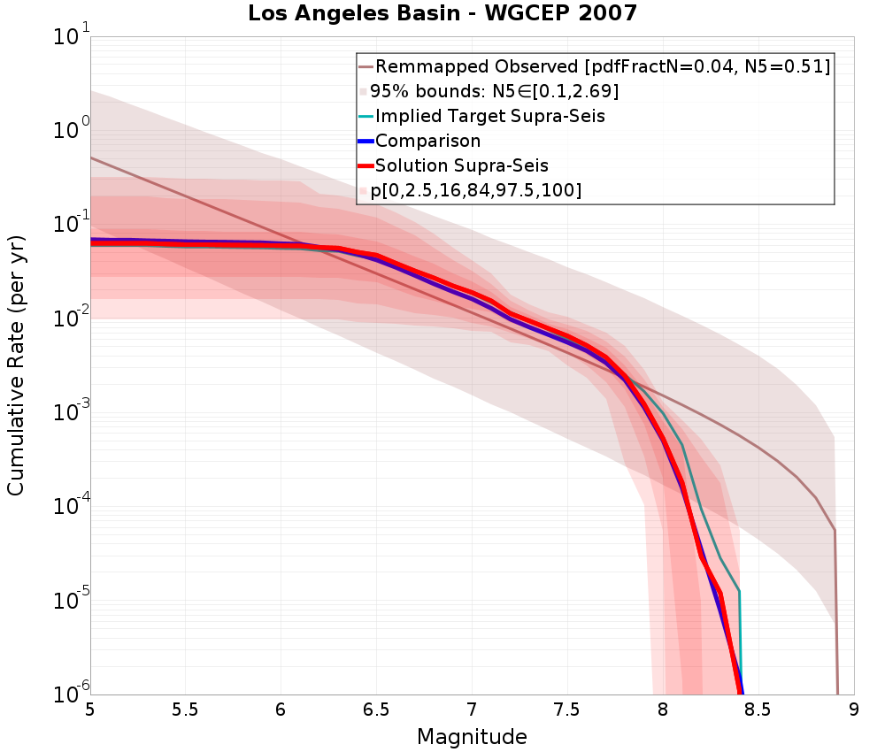 Cumulative Plot