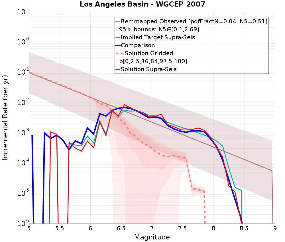 Incremental Plot