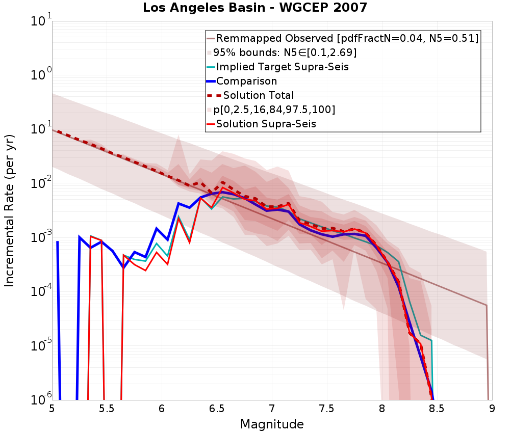 Incremental Plot