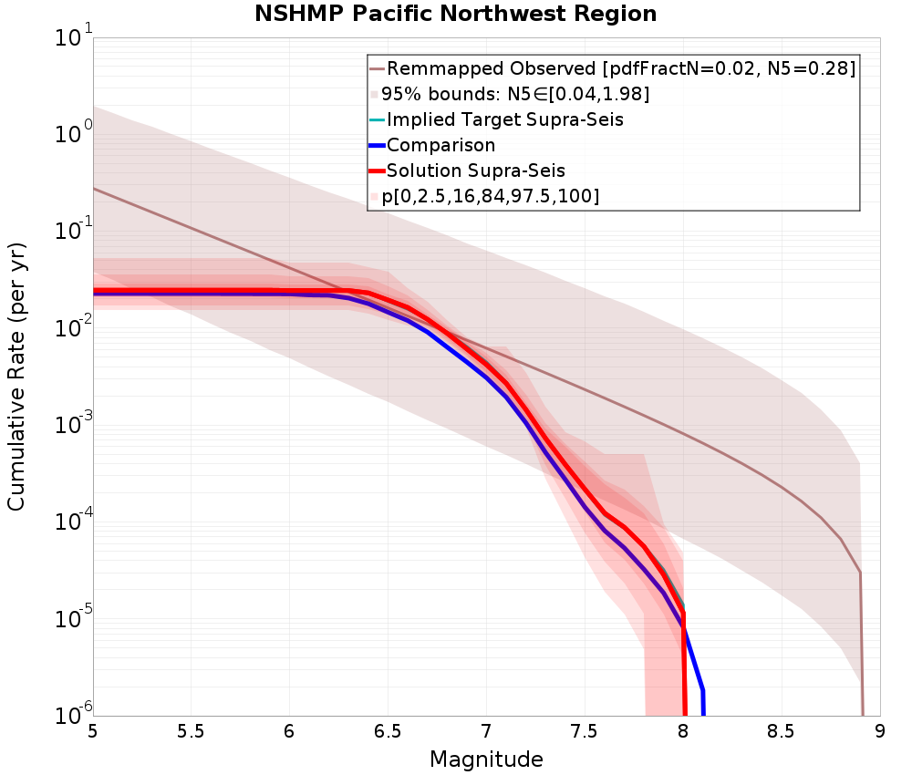 Cumulative Plot