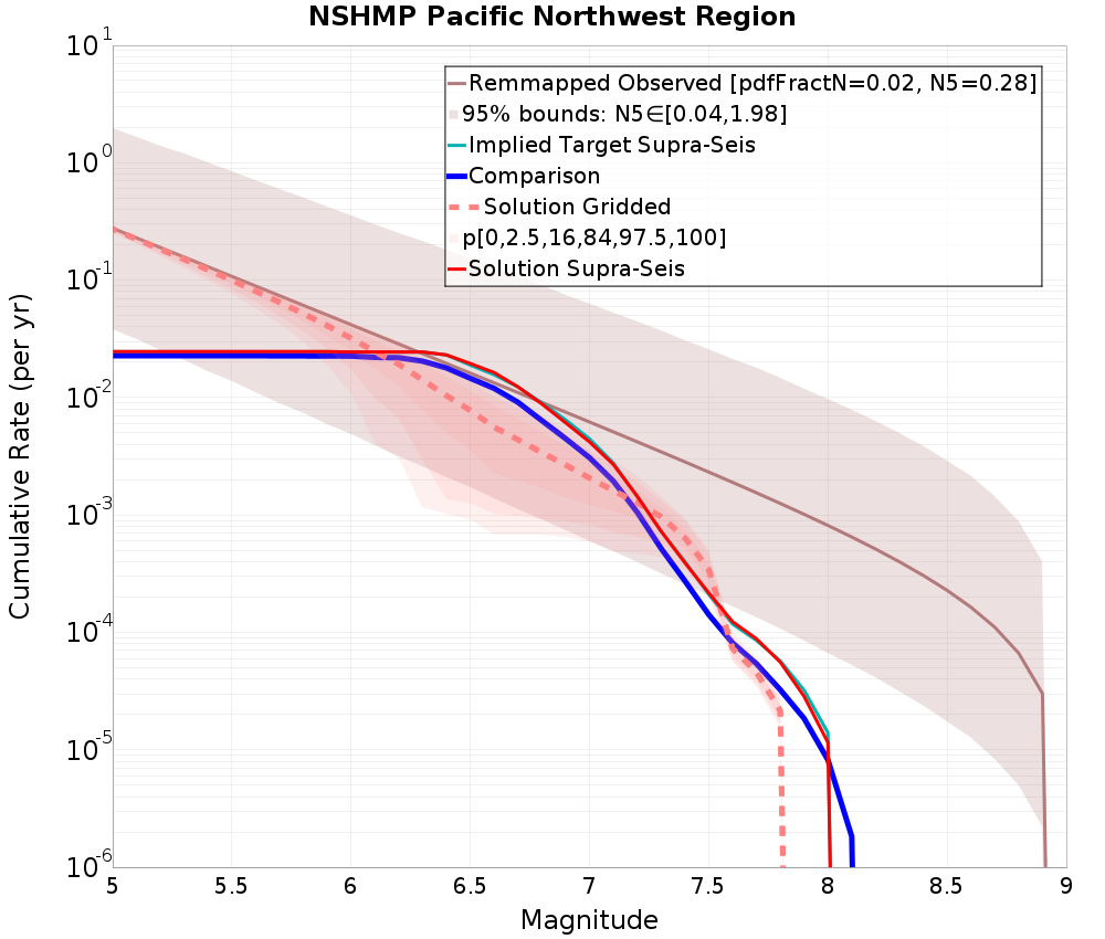Cumulative Plot