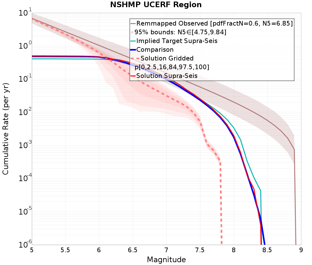 Cumulative Plot