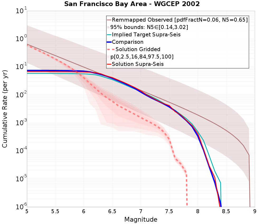 Cumulative Plot