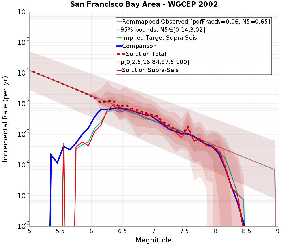Incremental Plot