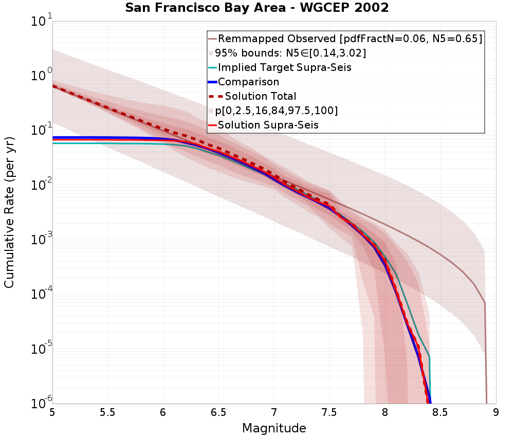 Cumulative Plot