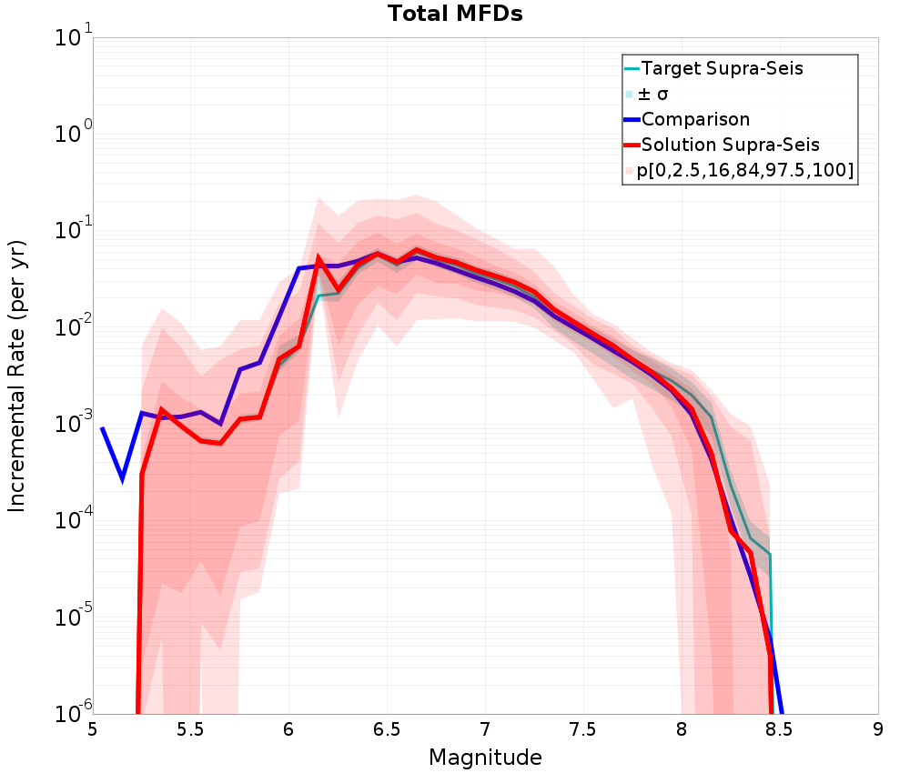 Incremental Plot