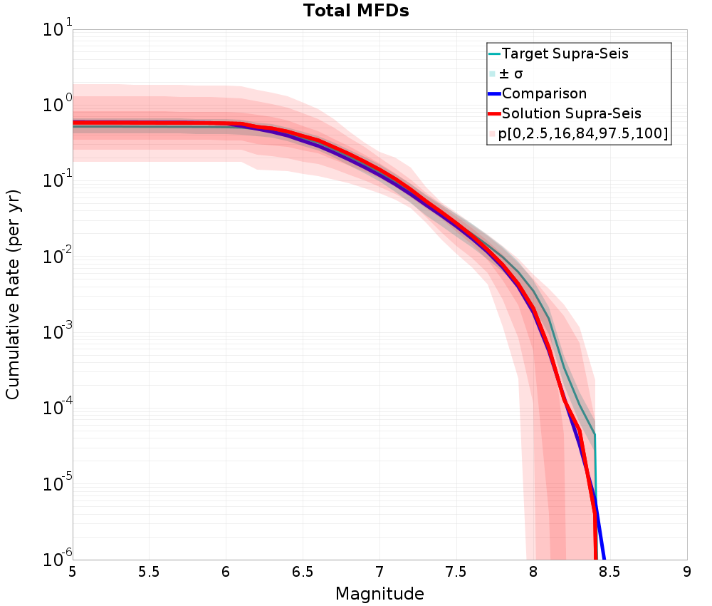 Cumulative Plot