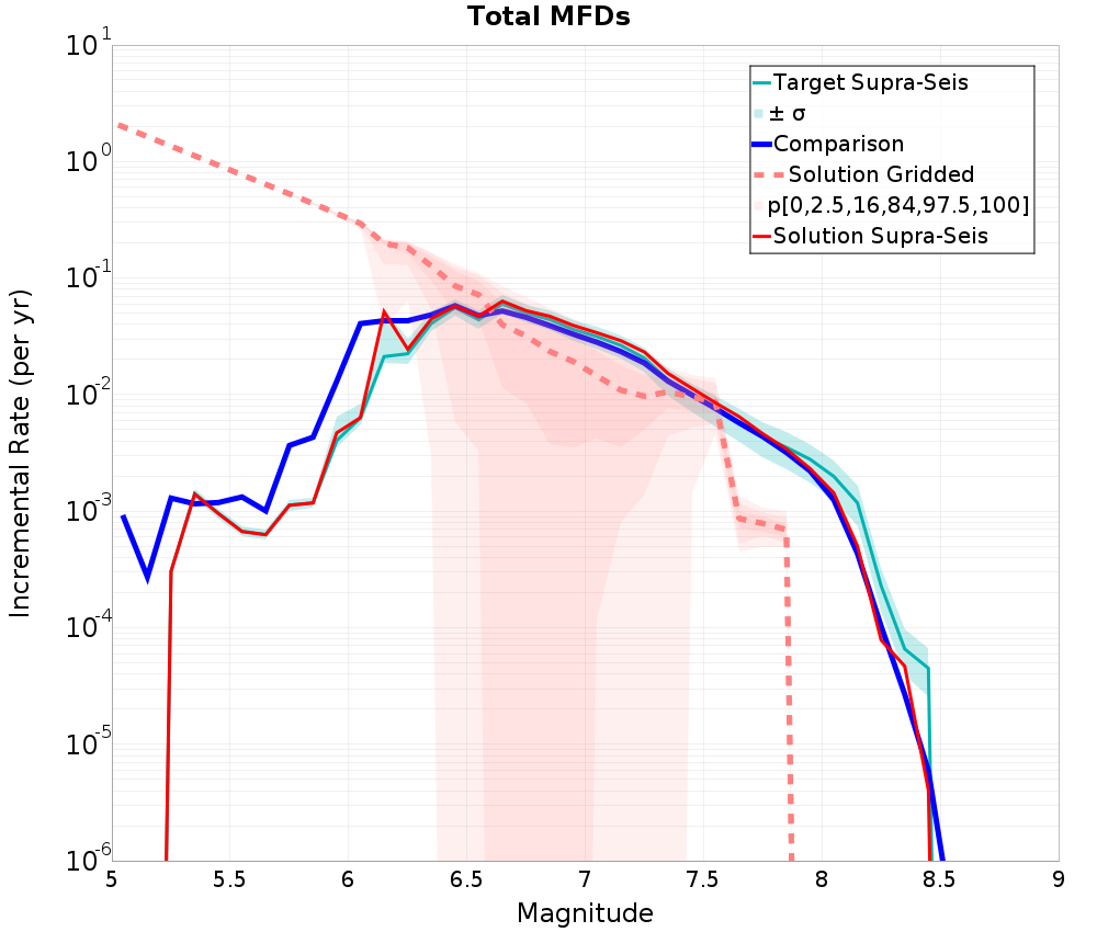 Incremental Plot