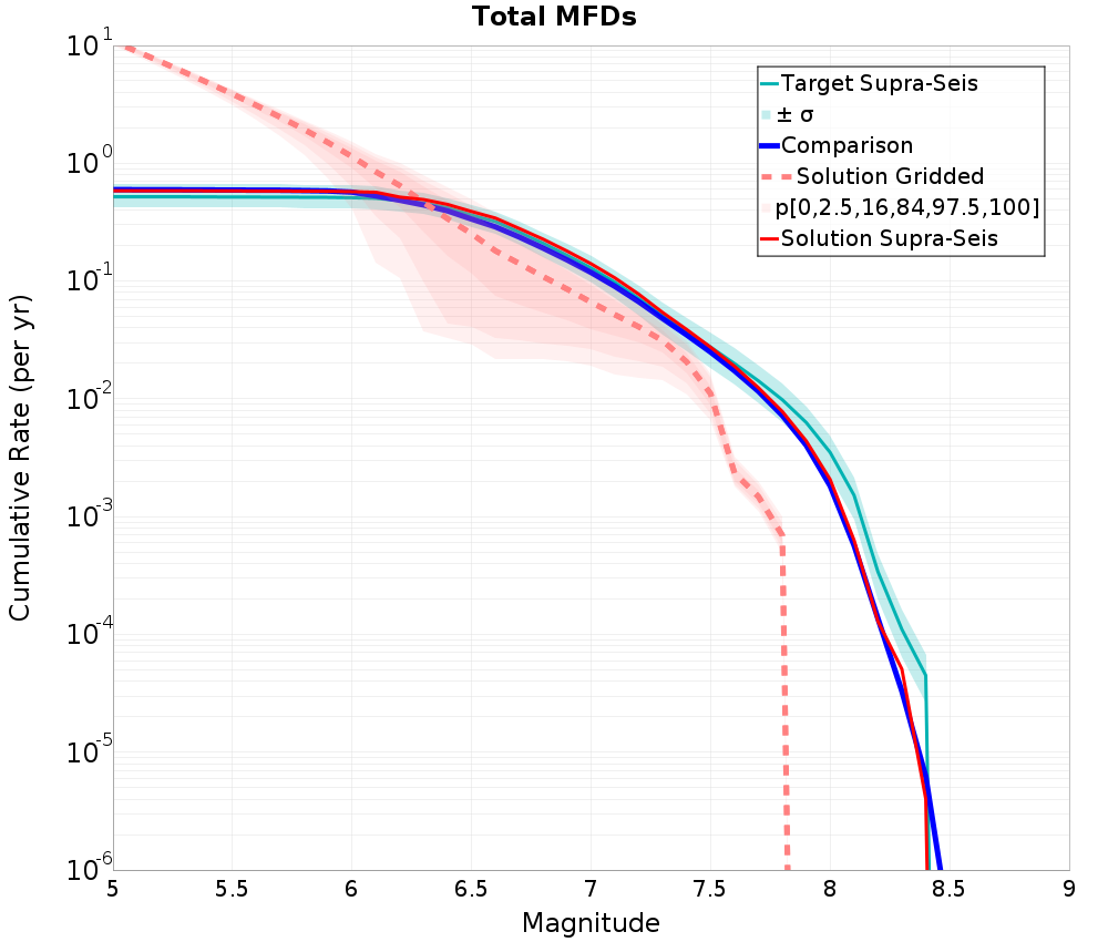 Cumulative Plot