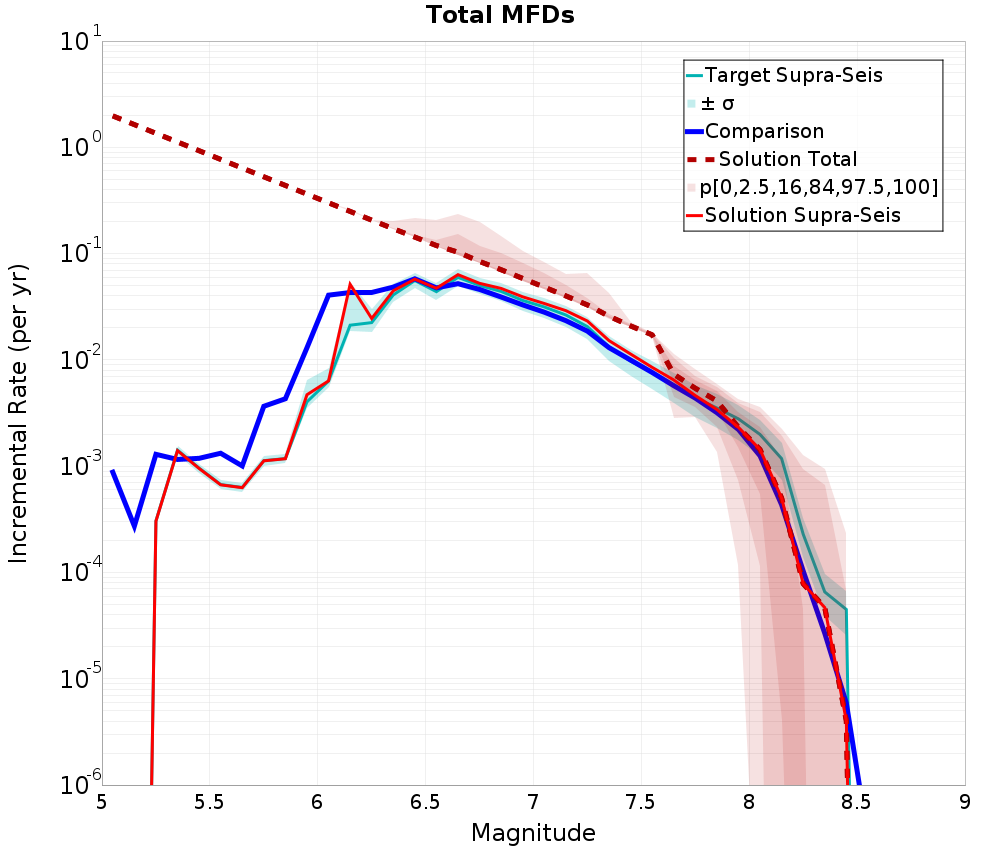 Incremental Plot