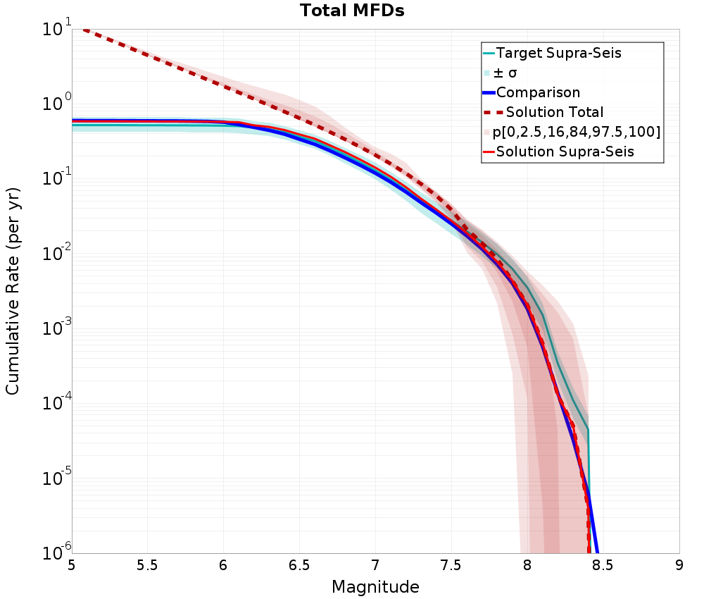 Cumulative Plot