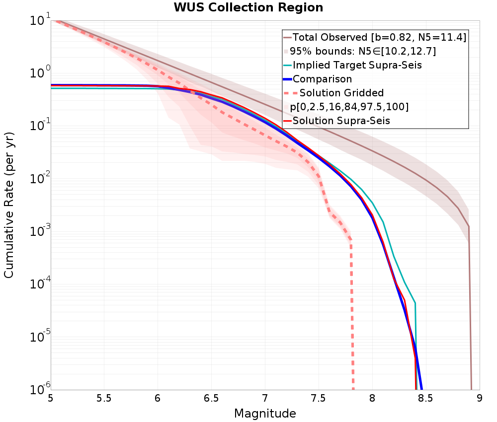 Cumulative Plot