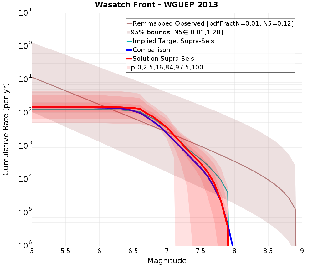 Cumulative Plot