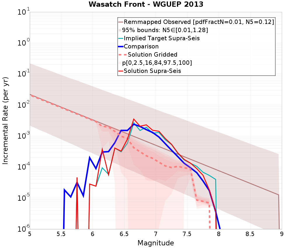 Incremental Plot