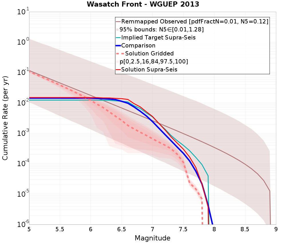 Cumulative Plot
