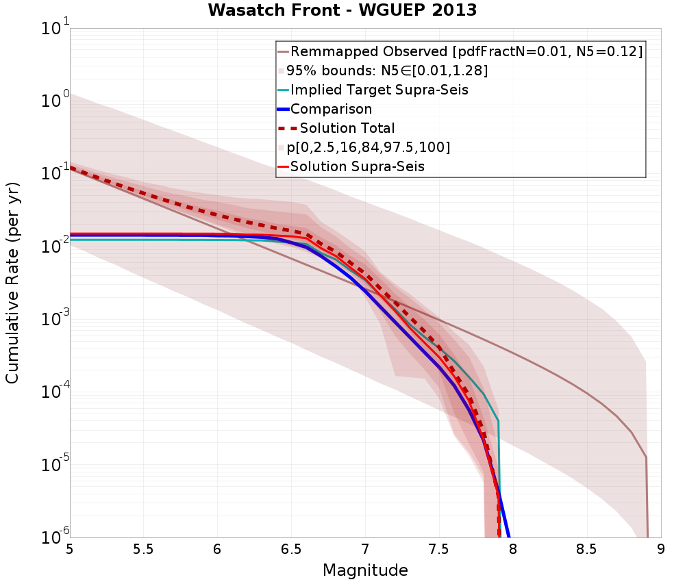 Cumulative Plot