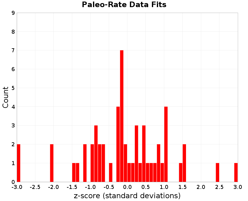 Paleo Data Fits