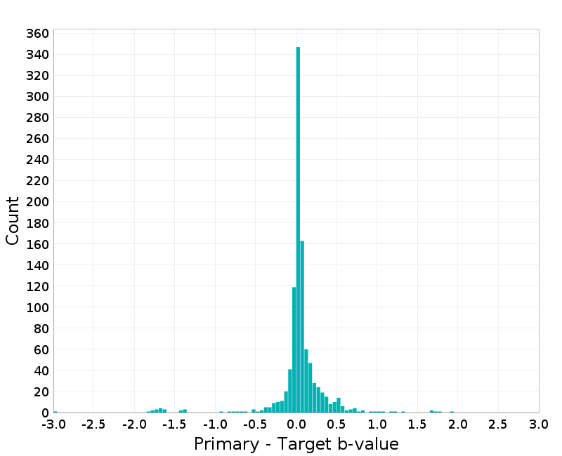 Histogram