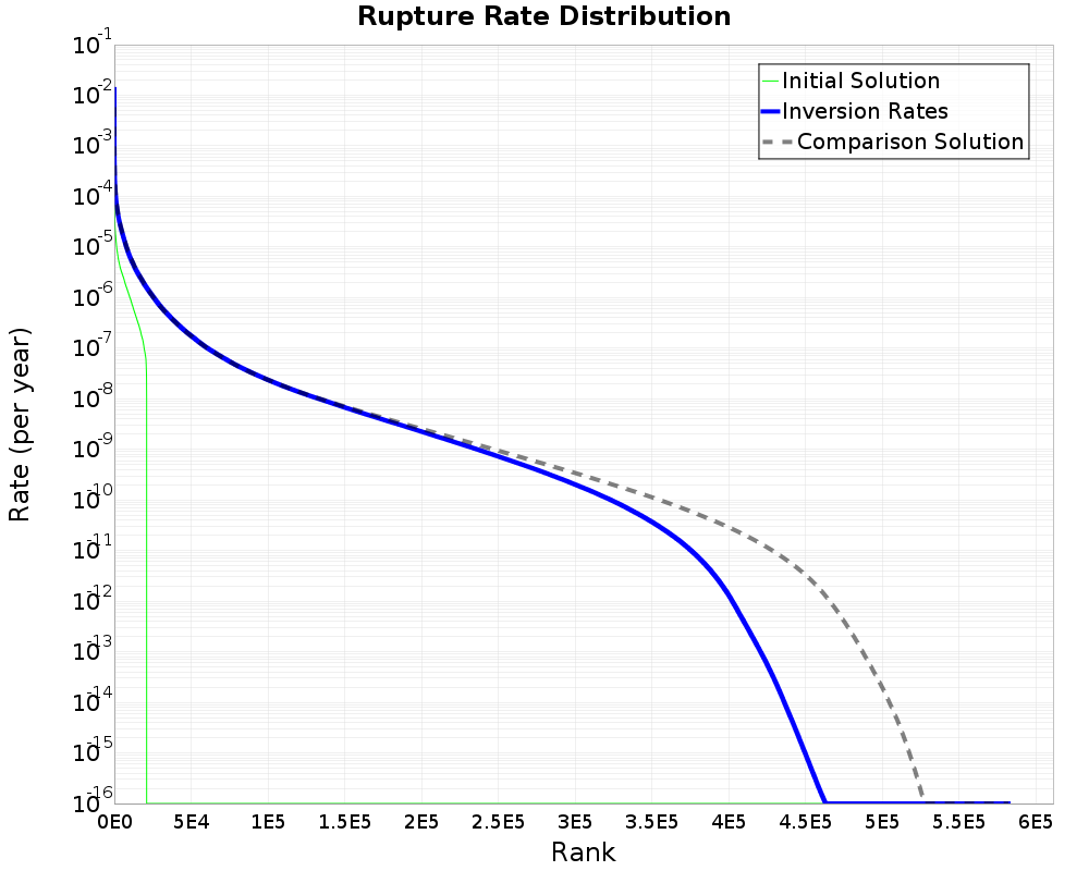 Rate Distribution