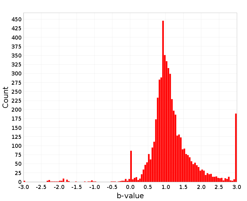 Histogram