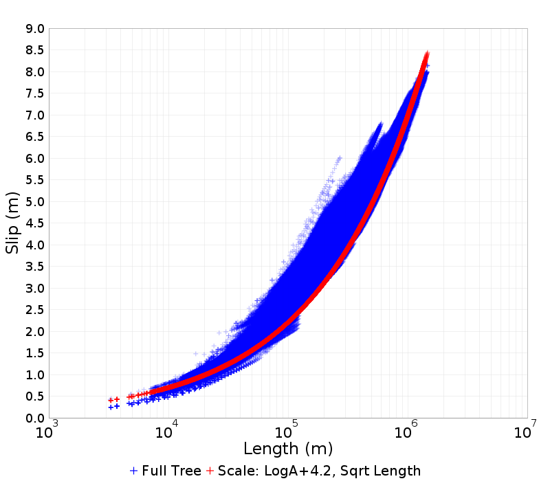 Slip/Length