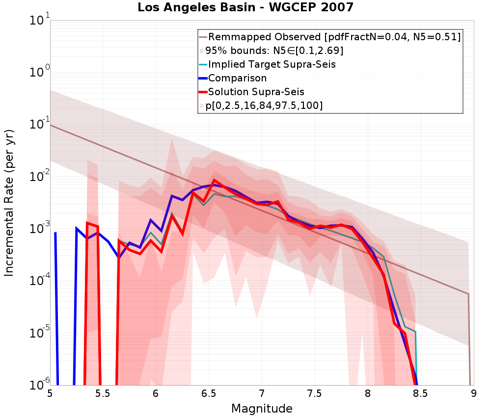 Incremental Plot