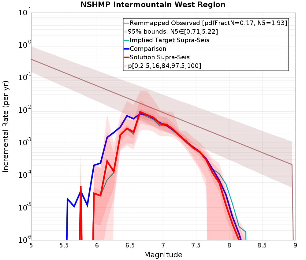 Incremental Plot