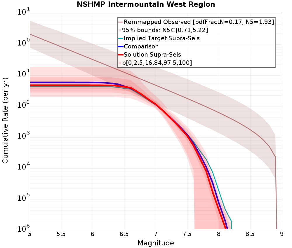 Cumulative Plot
