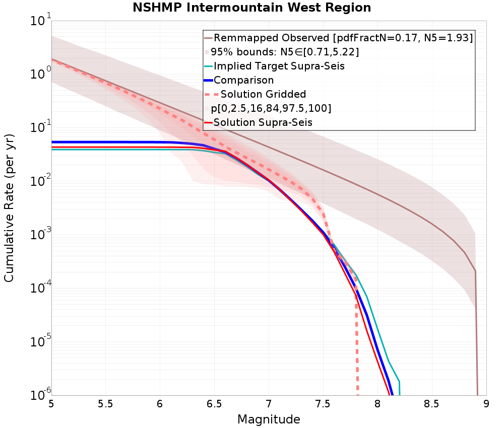 Cumulative Plot