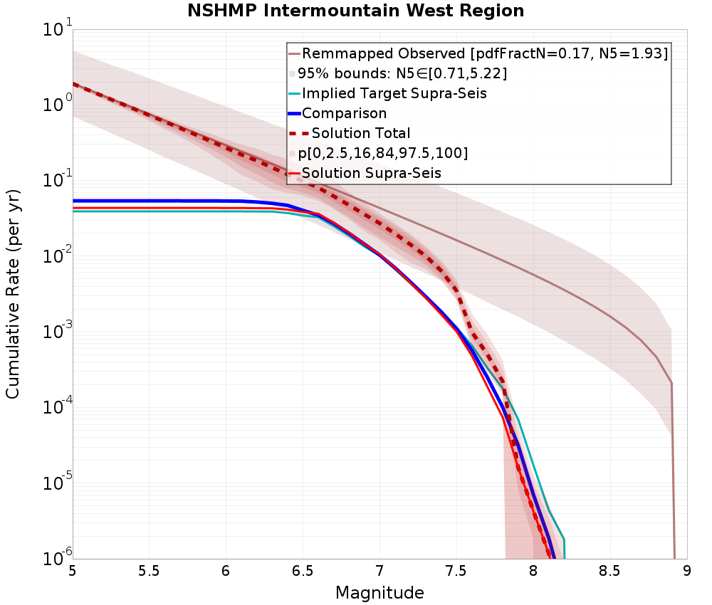 Cumulative Plot