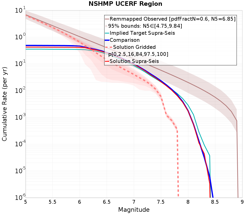 Cumulative Plot