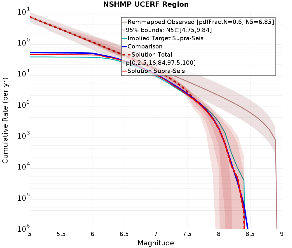 Cumulative Plot