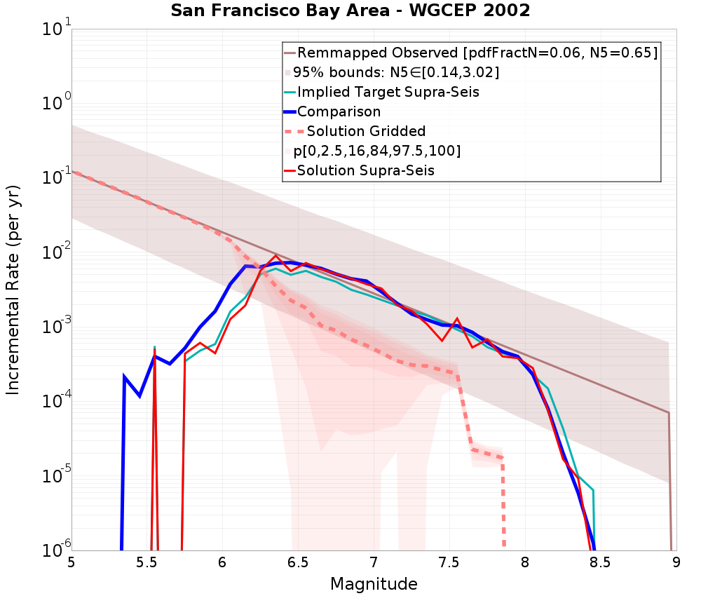 Incremental Plot