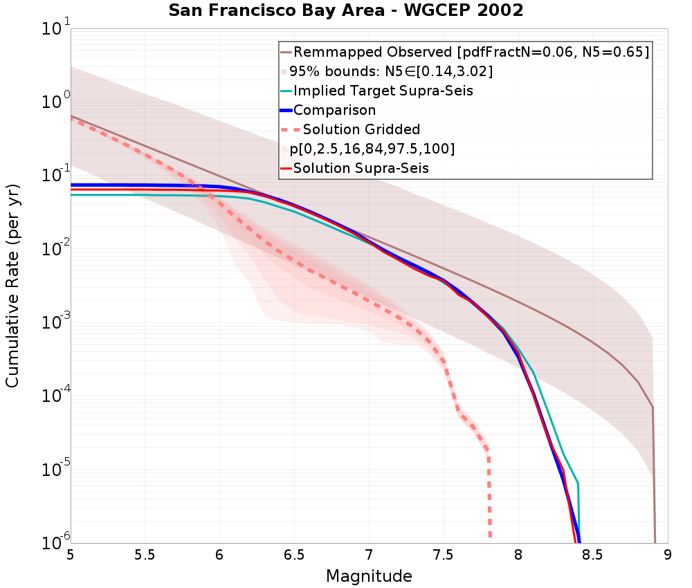 Cumulative Plot