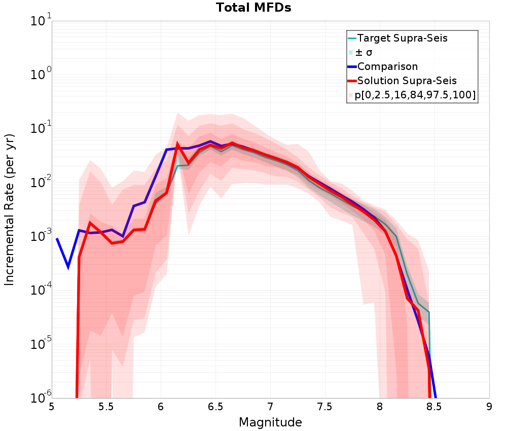 Incremental Plot